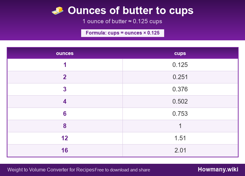 Conversion chart: Ounces of butter to cups (1 to 16 ounces). 1 ounce ≈ 0.125 cups.