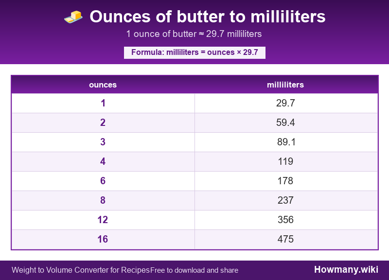 How to convert ounces of butter to milliliters? Conversion chart: Ounces of butter to milliliters (1 to 16 ounces). 1 ounce ≈ 29.7 milliliters.