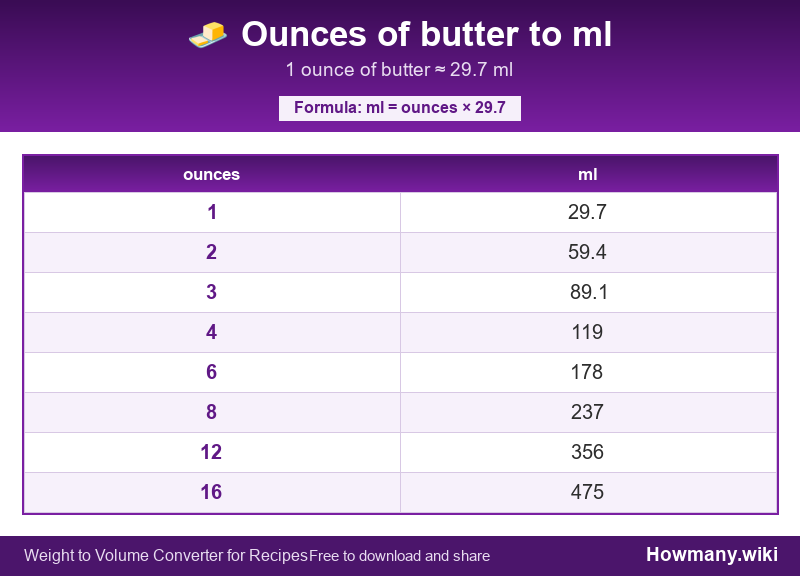 Conversion chart: Ounces of butter to ml (1 to 16 ounces). 1 ounce ≈ 29.7 ml.