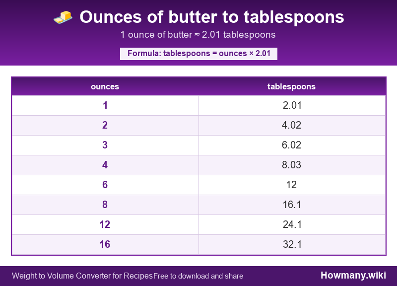 Conversion chart: Ounces of butter to tablespoons (1 to 16 ounces). 1 ounce ≈ 2.01 tablespoons.