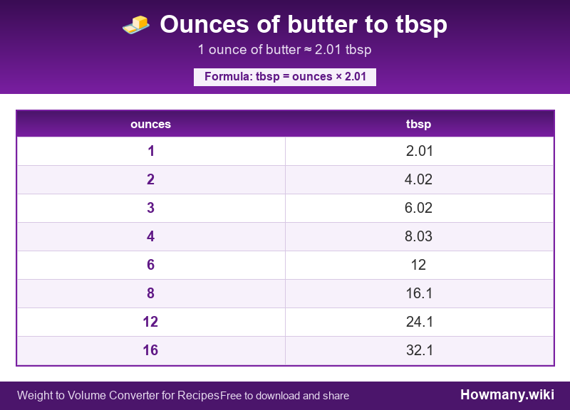 Conversion chart: Ounces of butter to tbsp (1 to 16 ounces). 1 ounce ≈ 2.01 tbsp.