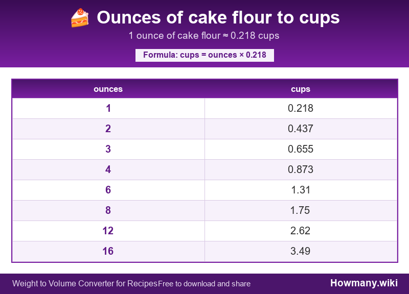 Conversion chart: Ounces of cake flour to cups (1 to 16 ounces). 1 ounce ≈ 0.218 cups.