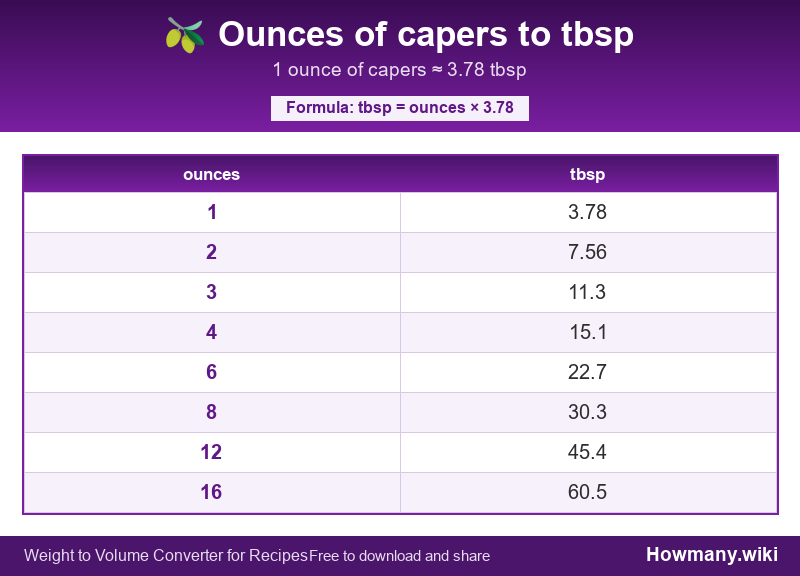 Conversion chart: Ounces of capers to tbsp (1 to 16 ounces). 1 ounce ≈ 3.78 tbsp.