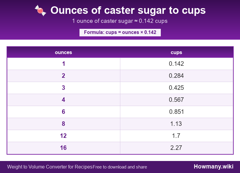 How to convert ounces of caster sugar to cups? Conversion chart: Ounces of caster sugar to cups (1 to 16 ounces). 1 ounce ≈ 0.142 cups.