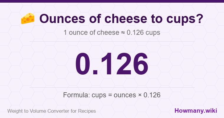 How to convert ounces of cheese to cups? 1 ounce of cheese ≈ 0.126 cups.