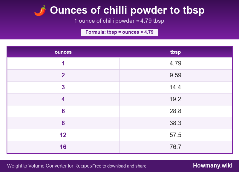 Conversion chart: Ounces of chilli powder to tbsp (1 to 16 ounces). 1 ounce ≈ 4.79 tbsp.