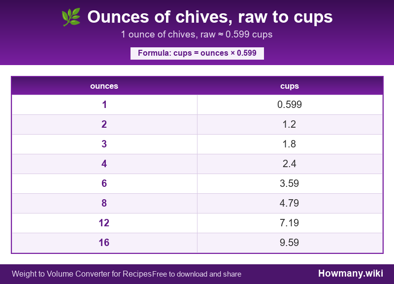 How to convert ounces of chives, raw to cups? Conversion chart: Ounces of chives, raw to cups (1 to 16 ounces). 1 ounce ≈ 0.599 cups.