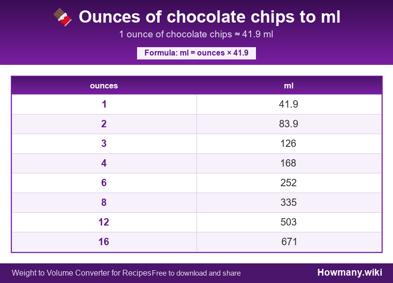 How to convert ounces of chocolate chips to ml? Conversion chart: Ounces of chocolate chips to ml (1 to 16 ounces). 1 ounce ≈ 41.9 ml.