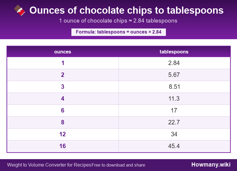 Conversion chart: Ounces of chocolate chips to tablespoons (1 to 16 ounces). 1 ounce ≈ 2.84 tablespoons.