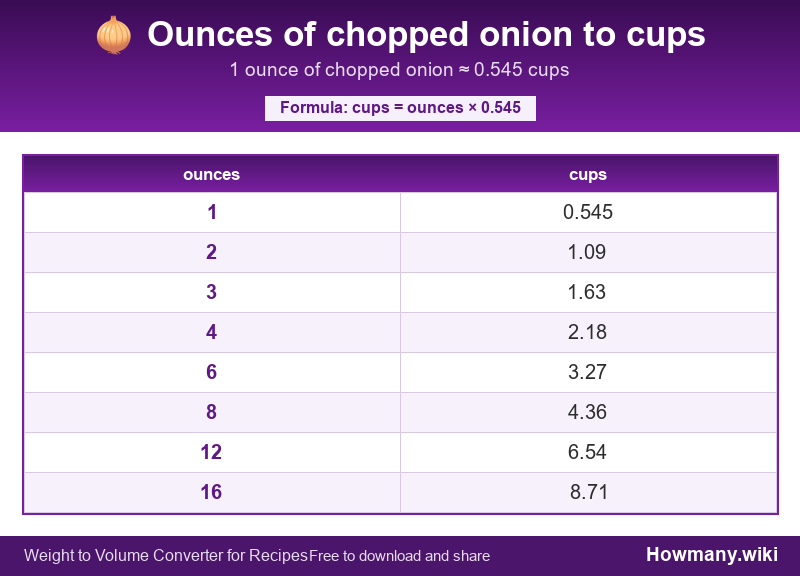 Conversion chart: Ounces of chopped onion to cups (1 to 16 ounces). 1 ounce ≈ 0.545 cups.