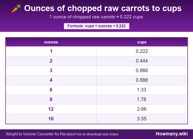 Conversion chart: Ounces of chopped raw carrots to cups (1 to 16 ounces). 1 ounce ≈ 0.222 cups.