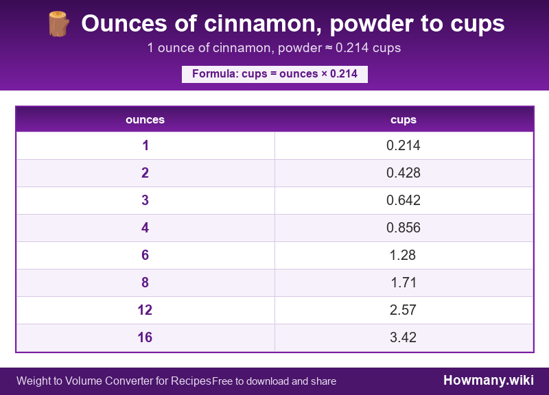 How to convert ounces of cinnamon, powder to cups? Conversion chart: Ounces of cinnamon, powder to cups (1 to 16 ounces). 1 ounce ≈ 0.214 cups.