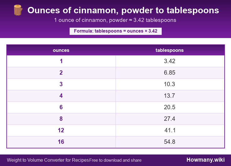 How to convert ounces of cinnamon, powder to tablespoons? Conversion chart: Ounces of cinnamon, powder to tablespoons (1 to 16 ounces). 1 ounce ≈ 3.42 tablespoons.