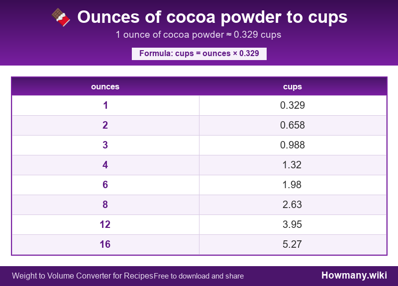 How to convert ounces of cocoa powder to cups? Conversion chart: Ounces of cocoa powder to cups (1 to 16 ounces). 1 ounce ≈ 0.329 cups.