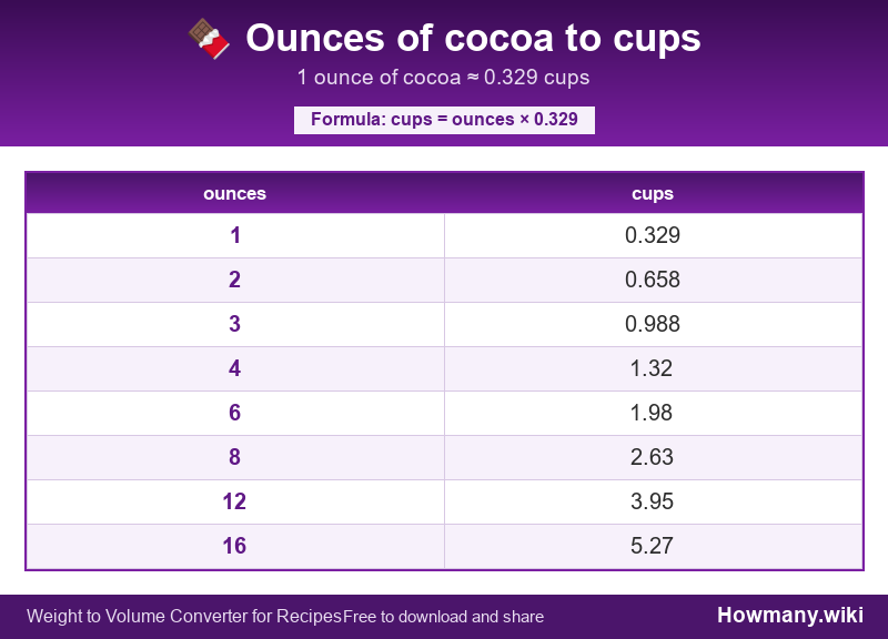Conversion chart: Ounces of cocoa to cups (1 to 16 ounces). 1 ounce ≈ 0.329 cups.