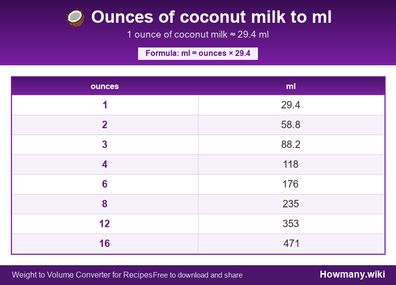 Conversion chart: Ounces of coconut milk to ml (1 to 16 ounces). 1 ounce ≈ 29.4 ml.