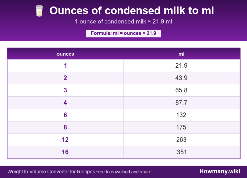 Conversion chart: Ounces of condensed milk to ml (1 to 16 ounces). 1 ounce ≈ 21.9 ml.