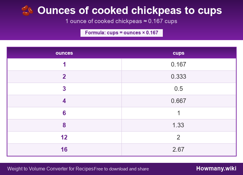 How to convert ounces of cooked chickpeas to cups? Conversion chart: Ounces of cooked chickpeas to cups (1 to 16 ounces). 1 ounce ≈ 0.167 cups.