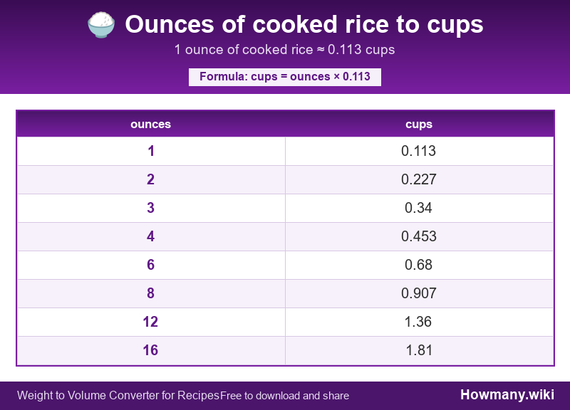 Conversion chart: Ounces of cooked rice to cups (1 to 16 ounces). 1 ounce ≈ 0.113 cups.