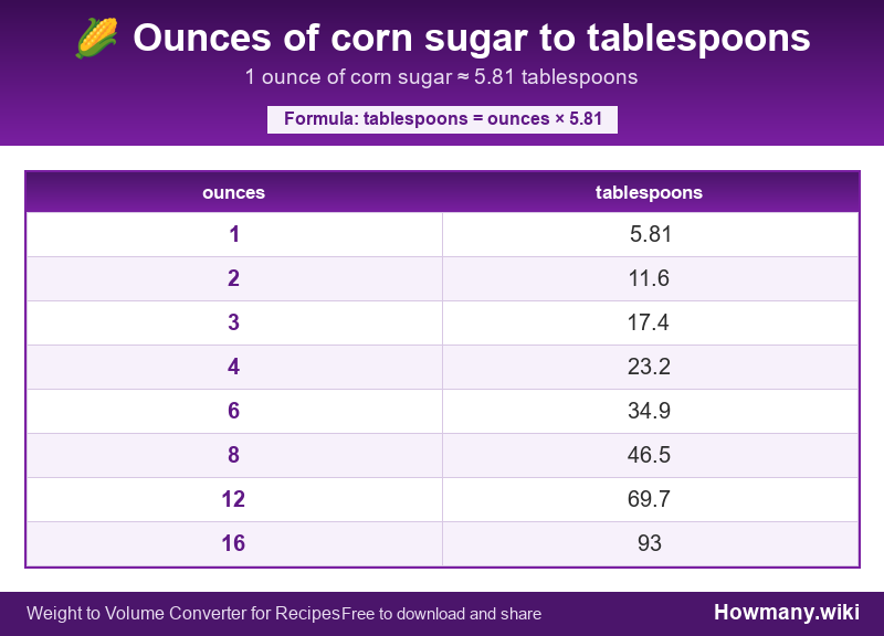 Conversion chart: Ounces of corn sugar to tablespoons (1 to 16 ounces). 1 ounce ≈ 5.81 tablespoons.