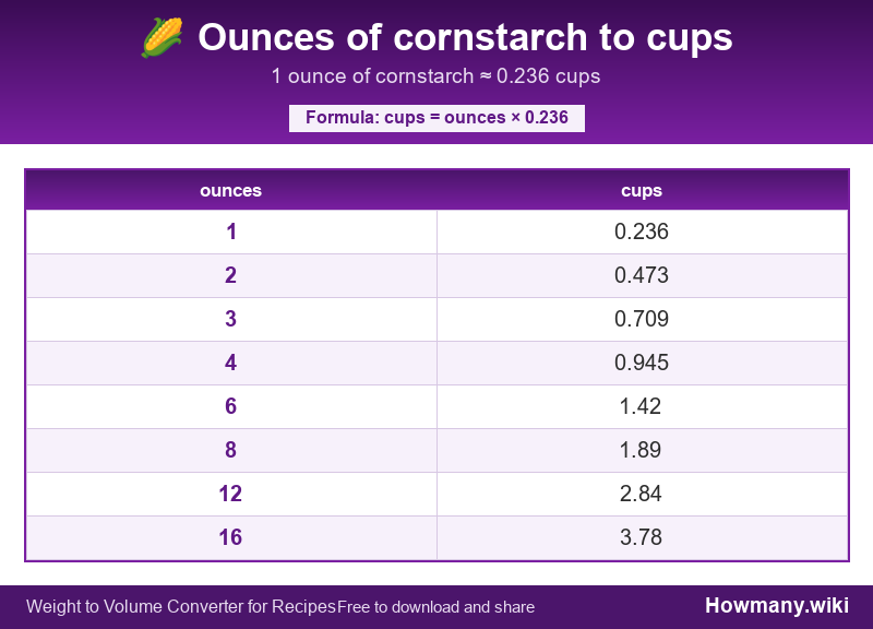 Conversion chart: Ounces of cornstarch to cups (1 to 16 ounces). 1 ounce ≈ 0.236 cups.