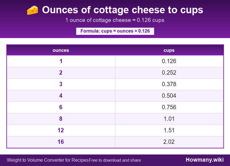 Conversion chart: Ounces of cottage cheese to cups (1 to 16 ounces). 1 ounce ≈ 0.126 cups.