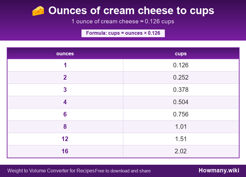 Conversion chart: Ounces of cream cheese to cups (1 to 16 ounces). 1 ounce ≈ 0.126 cups.