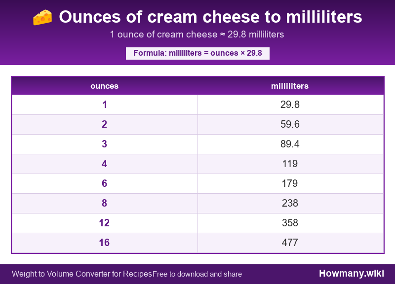 How to convert ounces of cream cheese to milliliters? Conversion chart: Ounces of cream cheese to milliliters (1 to 16 ounces). 1 ounce ≈ 29.8 milliliters.