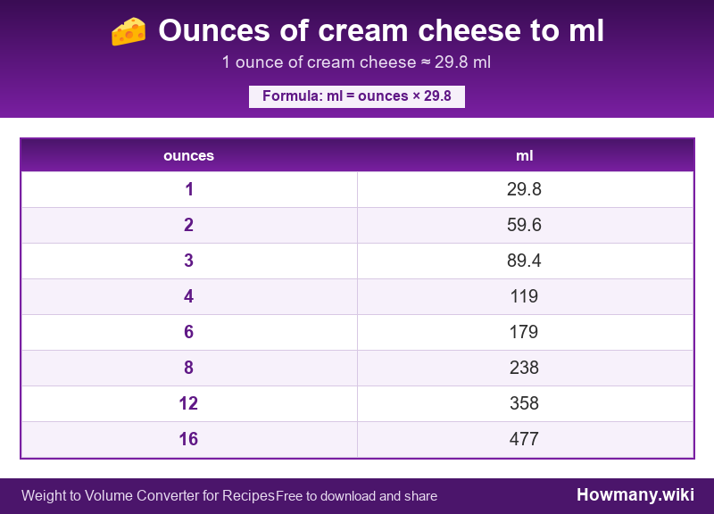 How to convert ounces of cream cheese to ml? Conversion chart: Ounces of cream cheese to ml (1 to 16 ounces). 1 ounce ≈ 29.8 ml.