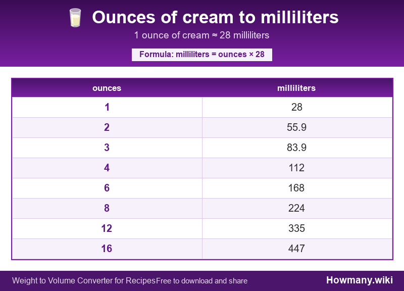 How to convert ounces of cream to milliliters? Conversion chart: Ounces of cream to milliliters (1 to 16 ounces). 1 ounce ≈ 28 milliliters.