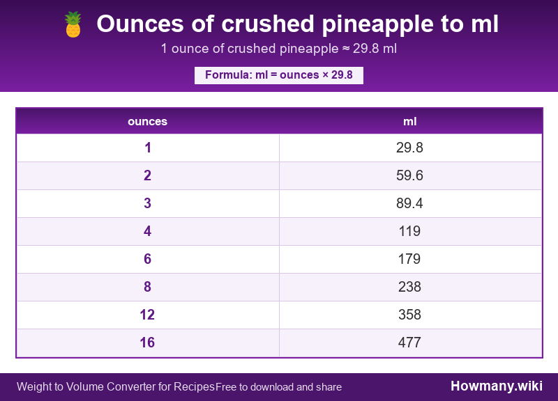 Conversion chart: Ounces of crushed pineapple to ml (1 to 16 ounces). 1 ounce ≈ 29.8 ml.