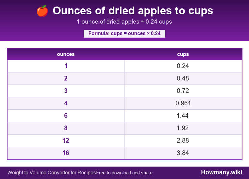 How to convert ounces of dried apples to cups? Conversion chart: Ounces of dried apples to cups (1 to 16 ounces). 1 ounce โ 0.24 cups.