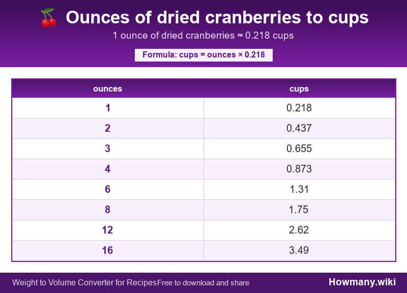 Conversion chart: Ounces of dried cranberries to cups (1 to 16 ounces). 1 ounce ≈ 0.218 cups.