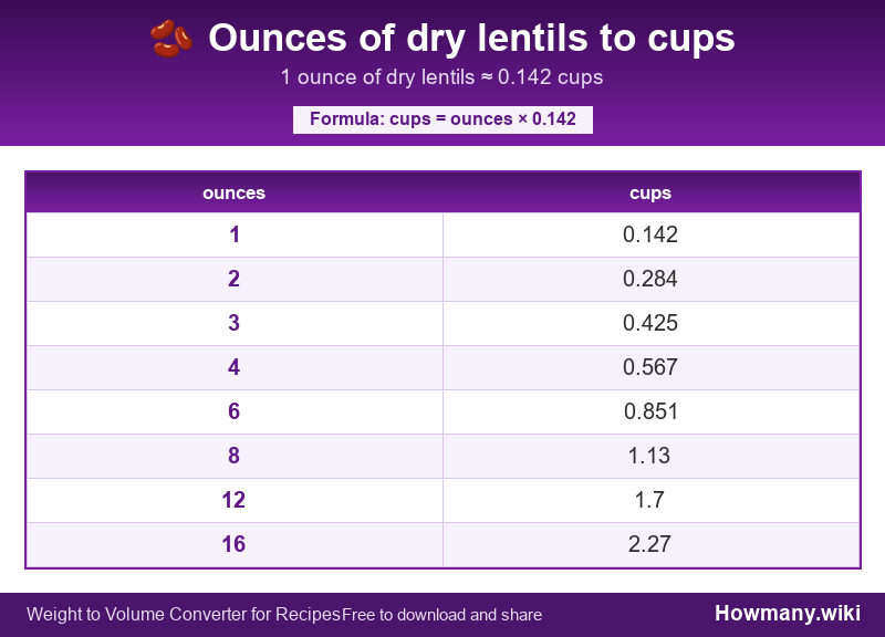 Conversion chart: Ounces of dry lentils to cups (1 to 16 ounces). 1 ounce ≈ 0.142 cups.