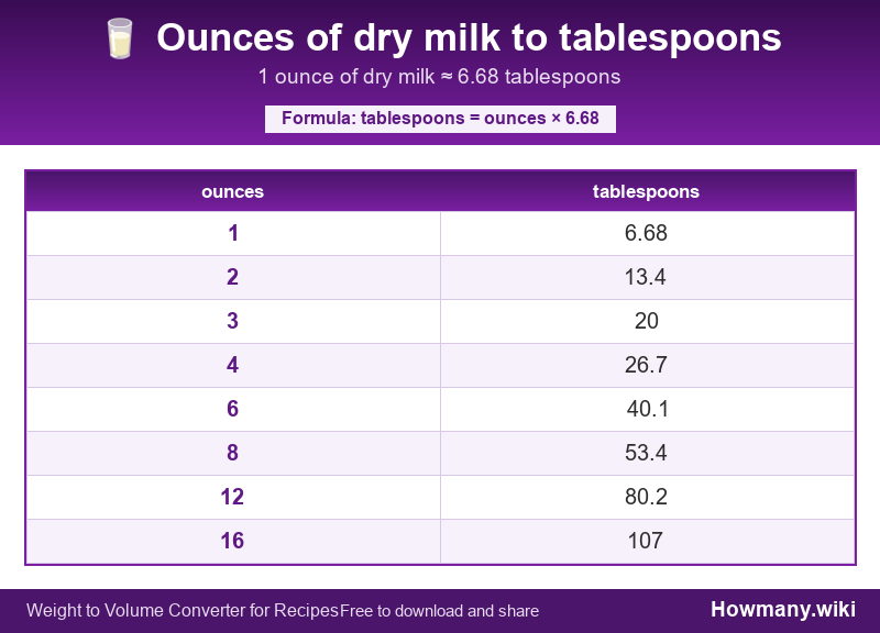 How to convert ounces of dry milk to tablespoons? Conversion chart: Ounces of dry milk to tablespoons (1 to 16 ounces). 1 ounce ≈ 6.68 tablespoons.
