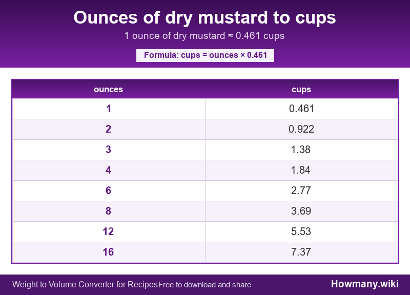 Conversion chart: Ounces of dry mustard to cups (1 to 16 ounces). 1 ounce ≈ 0.461 cups.