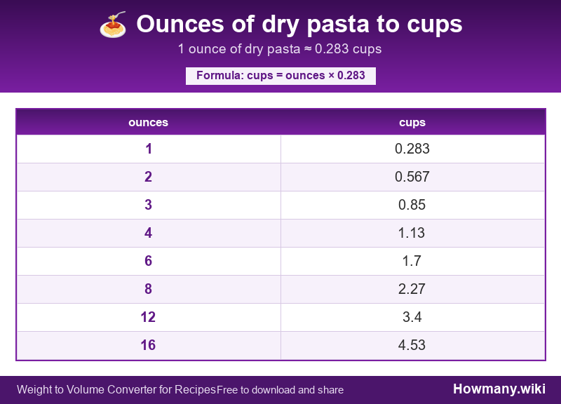 Conversion chart: Ounces of dry pasta to cups (1 to 16 ounces). 1 ounce ≈ 0.283 cups.