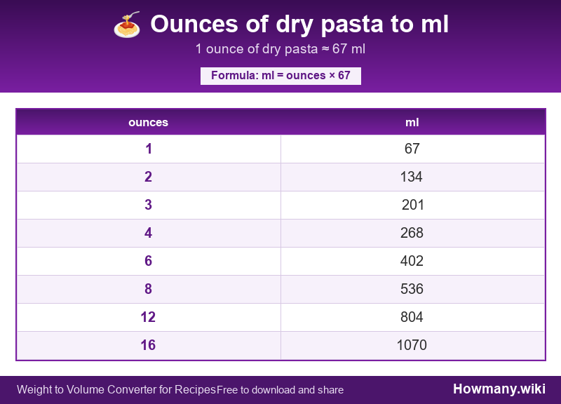 Conversion chart: Ounces of dry pasta to ml (1 to 16 ounces). 1 ounce ≈ 67 ml.