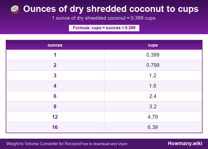 Conversion chart: Ounces of dry shredded coconut to cups (1 to 16 ounces). 1 ounce ≈ 0.399 cups.
