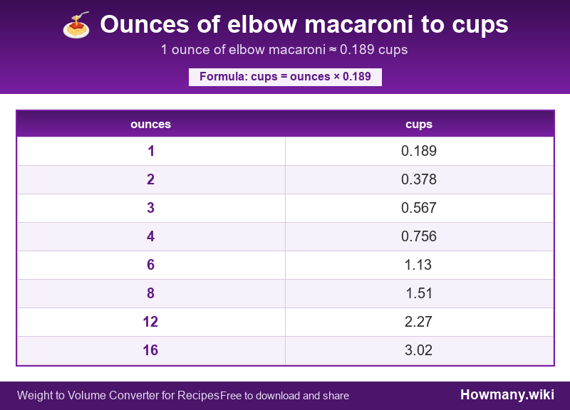 Conversion chart: Ounces of elbow macaroni to cups (1 to 16 ounces). 1 ounce ≈ 0.189 cups.