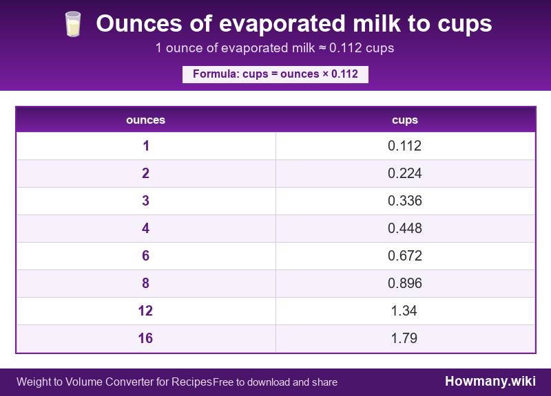 Conversion chart: Ounces of evaporated milk to cups (1 to 16 ounces). 1 ounce ≈ 0.112 cups.