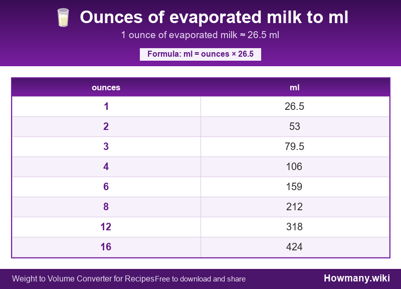 Conversion chart: Ounces of evaporated milk to ml (1 to 16 ounces). 1 ounce ≈ 26.5 ml.