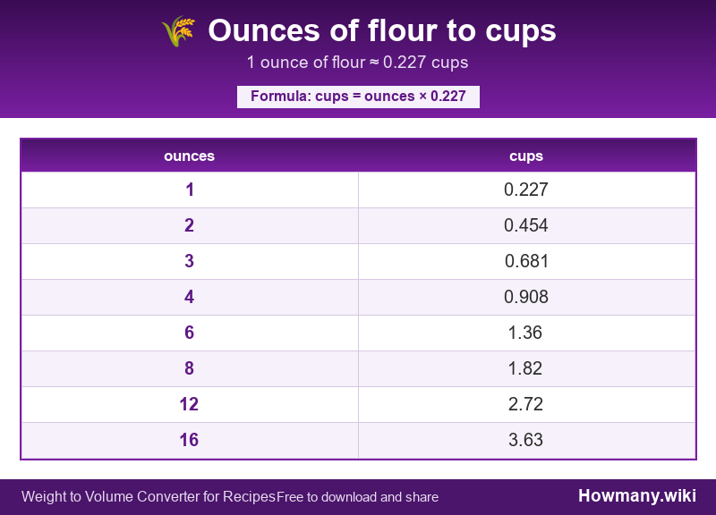 Conversion chart: Ounces of flour to cups (1 to 16 ounces). 1 ounce ≈ 0.227 cups.