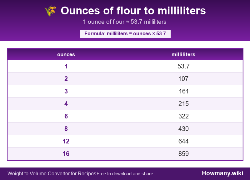 How to convert ounces of flour to milliliters? Conversion chart: Ounces of flour to milliliters (1 to 16 ounces). 1 ounce ≈ 53.7 milliliters.