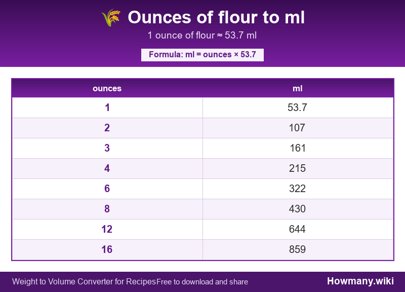 How to convert ounces of flour to ml? Conversion chart: Ounces of flour to ml (1 to 16 ounces). 1 ounce ≈ 53.7 ml.