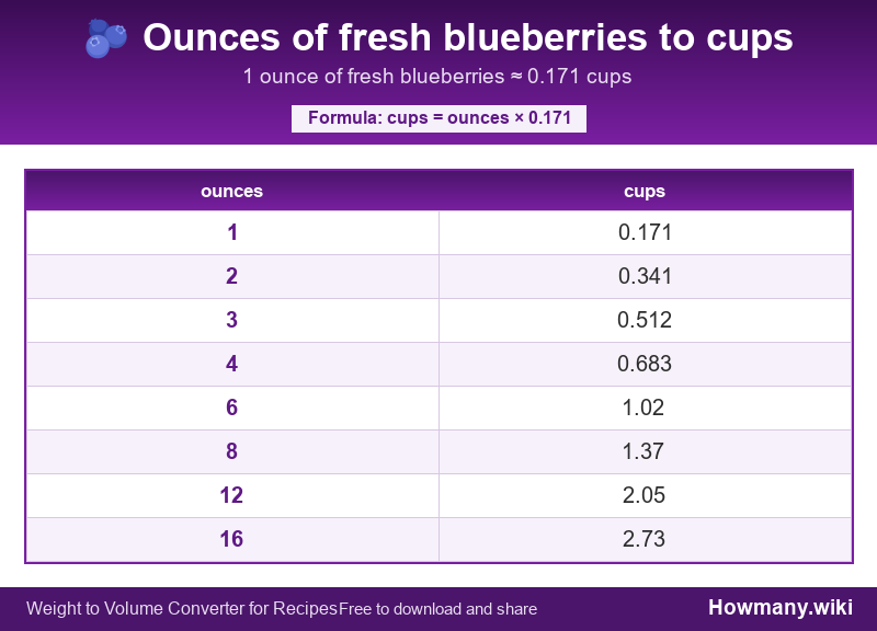 How to convert ounces of fresh blueberries to cups? Conversion chart: Ounces of fresh blueberries to cups (1 to 16 ounces). 1 ounce ≈ 0.171 cups.