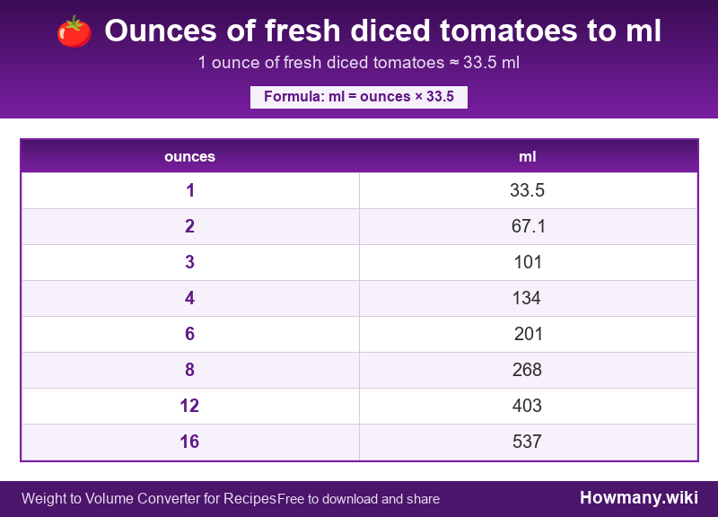 Conversion chart: Ounces of fresh diced tomatoes to ml (1 to 16 ounces). 1 ounce ≈ 33.5 ml.