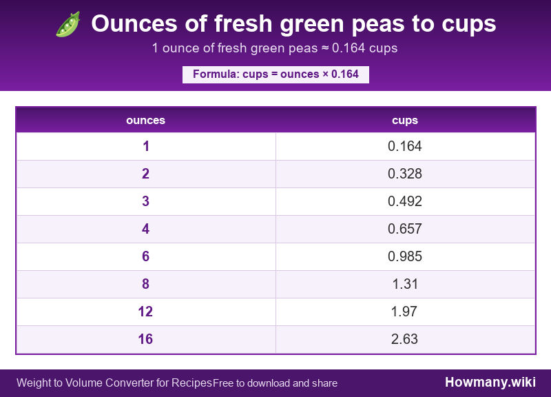Conversion chart: Ounces of fresh green peas to cups (1 to 16 ounces). 1 ounce ≈ 0.164 cups.