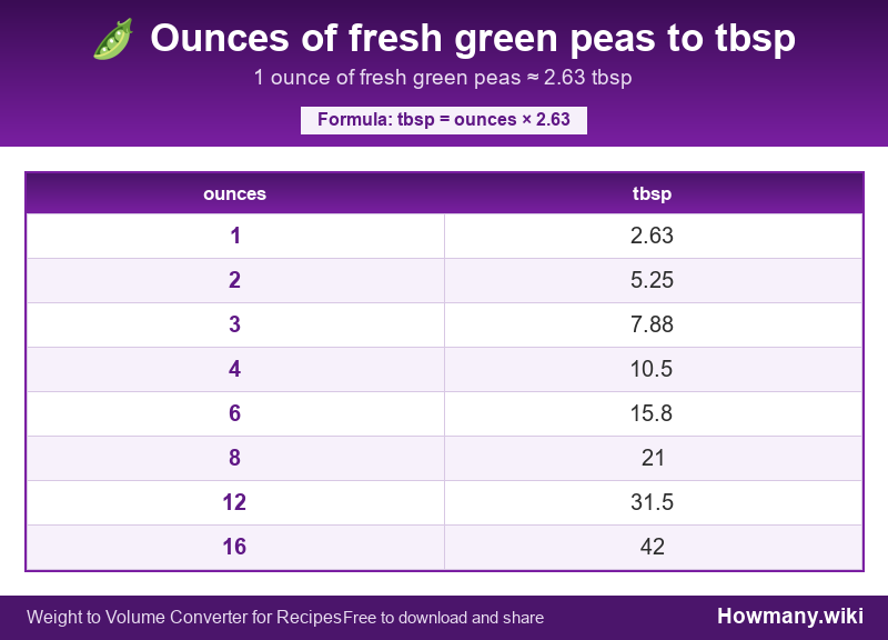 How to convert ounces of fresh green peas to tbsp? Conversion chart: Ounces of fresh green peas to tbsp (1 to 16 ounces). 1 ounce ≈ 2.63 tbsp.