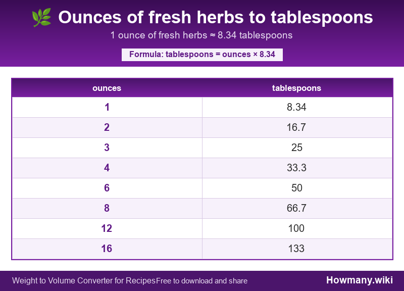 Conversion chart: Ounces of fresh herbs to tablespoons (1 to 16 ounces). 1 ounce ≈ 8.34 tablespoons.